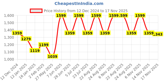 myntra.com Madame Women Pullover Ribbed Sweatshirt madame Price History Graph from 12 Dec 2024 to 17 Nov 2025