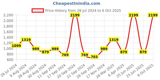 myntra.com Madame Women Pure Cotton Denim Shorts madame Price History Graph from 28 Jul 2024 to 6 Oct 2025