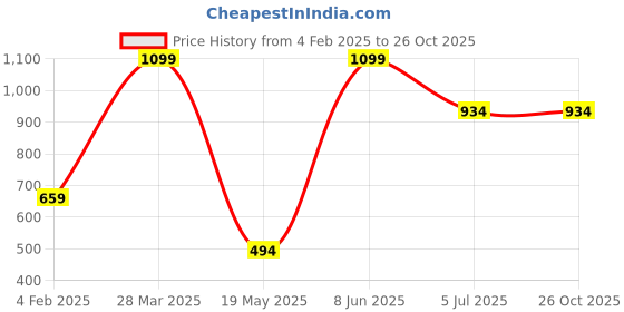 myntra.com Madame Women Round Neck Pullover madame Price History Graph from 4 Feb 2025 to 25 Oct 2025