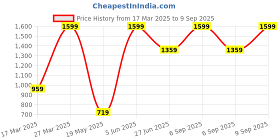 myntra.com Madame Women Round Neck Pullover madame Price History Graph from 17 Mar 2025 to 9 Sep 2025
