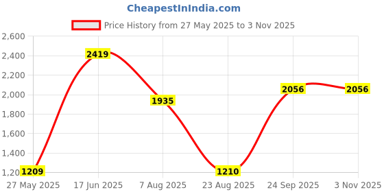 myntra.com Madame Women Round Neck Pullover Sweater madame Price History Graph from 27 May 2025 to 2 Nov 2025