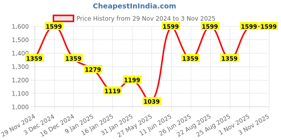 myntra.com Madame Women Round Neck Pullover Sweatshirt madame Price History Graph from 29 Nov 2024 to 3 Nov 2025