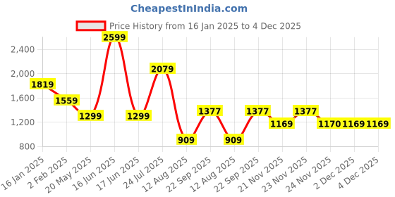 myntra.com Madame Women Self Design High Neck Pullover madame Price History Graph from 16 Jan 2025 to 4 Dec 2025