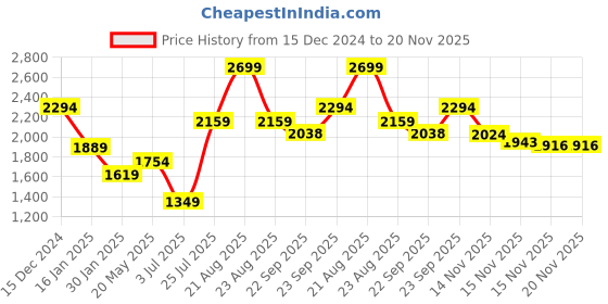 myntra.com Madame Women Self Design Open Knit Pullover Sweaters madame Price History Graph from 15 Dec 2024 to 20 Nov 2025