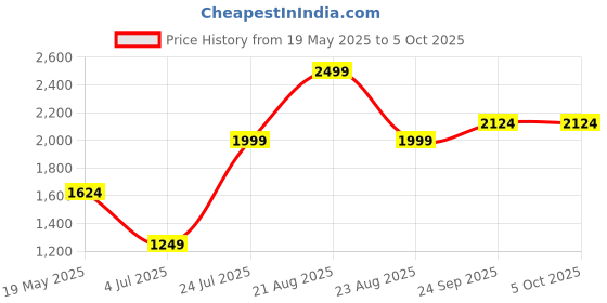 myntra.com Madame Women Self Design Open Knit Shawl Collar Front-Open Sweaters madame Price History Graph from 19 May 2025 to 4 Oct 2025