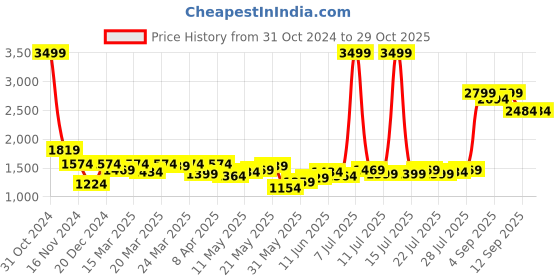 myntra.com Madame Women Self Design Pullover madame Price History Graph from 31 Oct 2024 to 28 Oct 2025