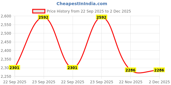 myntra.com Madame Women Self Design Shirt Collar Front-Open Sweatshirt madame Price History Graph from 22 Sep 2025 to 2 Dec 2025