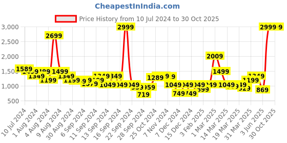 myntra.com Madame Women Shoulder Straps Basic Jumpsuit madame Price History Graph from 10 Jul 2024 to 29 Oct 2025