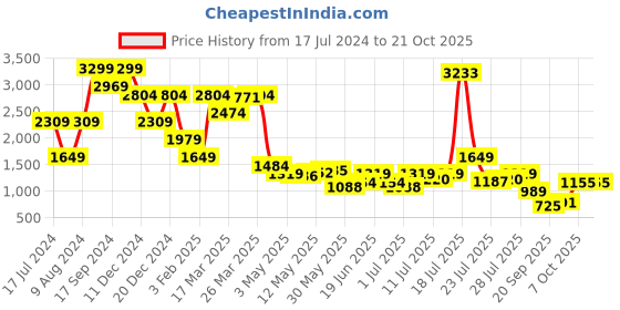 myntra.com Madame Women Skinny Fit Heavy Fade Cotton Jeans madame Price History Graph from 17 Jul 2024 to 20 Oct 2025