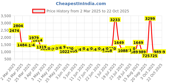 myntra.com Madame Women Skinny Fit High-Rise Low Distress Heavy Fade Jeans madame Price History Graph from 2 Mar 2025 to 21 Oct 2025