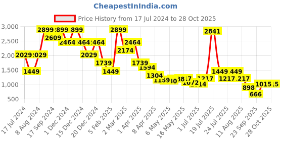 myntra.com Madame Women Skinny Fit Jeans madame Price History Graph from 17 Jul 2024 to 28 Oct 2025