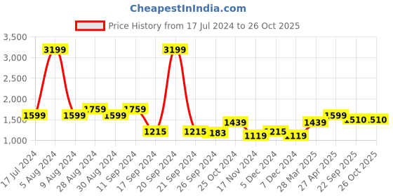 myntra.com Madame Women Skinny Fit Light Fade Cotton Jeans madame Price History Graph from 17 Jul 2024 to 25 Oct 2025