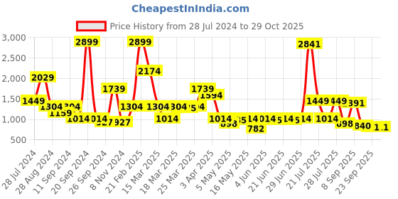 myntra.com Madame Women Skinny Fit Mid Rise Clean Look Stretchable Cropped Jeans madame Price History Graph from 28 Jul 2024 to 29 Oct 2025