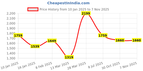 myntra.com Madame Women Slash Knee Jeans madame Price History Graph from 10 Jan 2025 to 2 Nov 2025