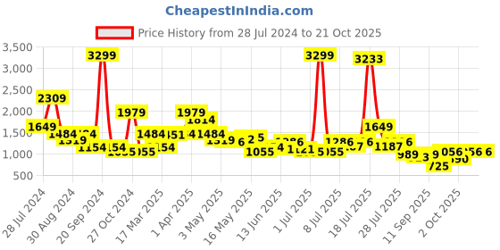 myntra.com Madame Women Slash Knee Light Fade Cotton Jeans madame Price History Graph from 28 Jul 2024 to 20 Oct 2025