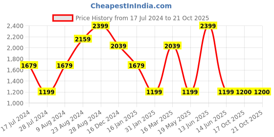 myntra.com Madame Women Slim Fit Clean Look Stretchable Jeans madame Price History Graph from 17 Jul 2024 to 20 Oct 2025