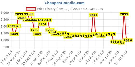 myntra.com Madame Women Slim Fit High-Rise Light Fade Jeans madame Price History Graph from 17 Jul 2024 to 21 Oct 2025