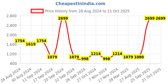 myntra.com Madame Women Slim Fit Mid-Rise Heavy Fade Jeans madame Price History Graph from 28 Aug 2024 to 21 Oct 2025