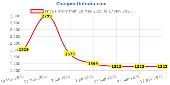 myntra.com Madame Women Slim Fit Regular Trousers madame Price History Graph from 19 May 2025 to 17 Nov 2025