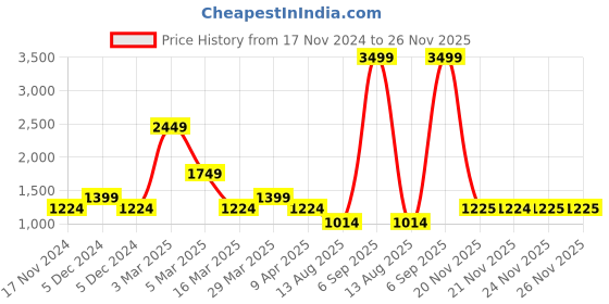 myntra.com Madame Women Solid Basic Jumpsuit madame Price History Graph from 17 Nov 2024 to 25 Nov 2025