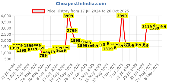 myntra.com Madame Women Solid Green Longline madame Price History Graph from 17 Jul 2024 to 26 Oct 2025
