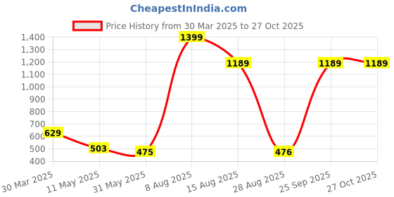 myntra.com Madame Women Solid High Neck Cotton Top madame Price History Graph from 30 Mar 2025 to 27 Oct 2025