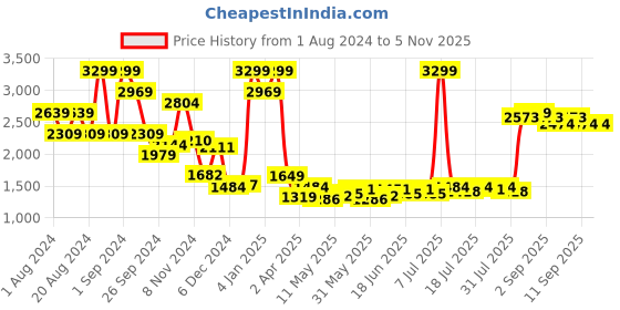myntra.com Madame Women Solid Turtle Neck Pullover madame Price History Graph from 1 Aug 2024 to 3 Nov 2025