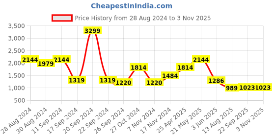 myntra.com Madame Women Straight Fit Denim Jeans madame Price History Graph from 28 Aug 2024 to 2 Nov 2025