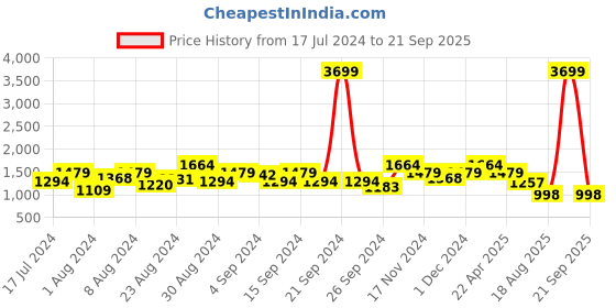 myntra.com Madame Women Straight Fit Heavy Fade Cotton Jeans madame Price History Graph from 17 Jul 2024 to 21 Sep 2025