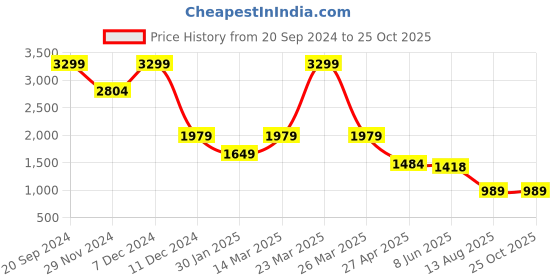 myntra.com Madame Women Straight Fit Heavy Fade Jeans madame Price History Graph from 20 Sep 2024 to 24 Oct 2025