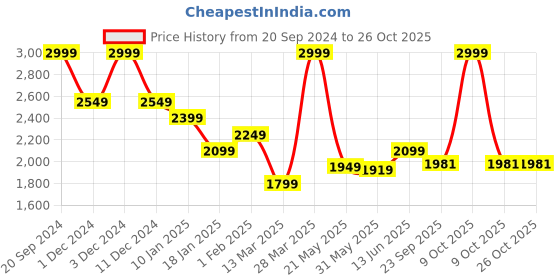 myntra.com Madame Women Straight Fit Jeans madame Price History Graph from 20 Sep 2024 to 25 Oct 2025