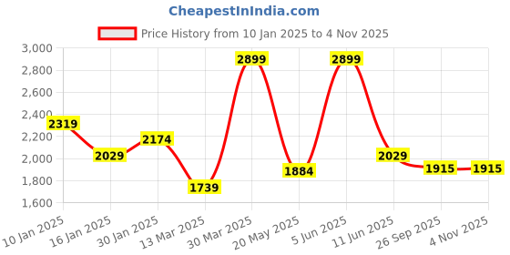 myntra.com Madame Women Straight Fit Jeans madame Price History Graph from 10 Jan 2025 to 2 Nov 2025