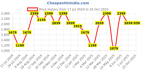 myntra.com Madame Women Straight Fit Low Distress Jeans madame Price History Graph from 17 Jul 2024 to 24 Oct 2025