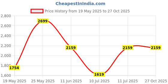 myntra.com Madame Women Straight Fit Low Distress Jeans madame Price History Graph from 19 May 2025 to 26 Oct 2025