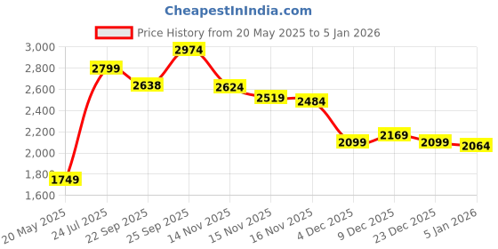 myntra.com Madame Women Striped Pullover madame Price History Graph from 20 May 2025 to 5 Jan 2026