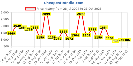 myntra.com Madame Women Super Skinny Fit Mid-Rise Clean Look Pure Cotton Jeans madame Price History Graph from 28 Jul 2024 to 21 Oct 2025
