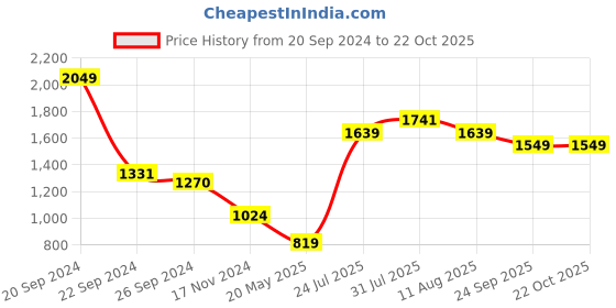 myntra.com Madame Women Sweatshirt madame Price History Graph from 20 Sep 2024 to 21 Oct 2025