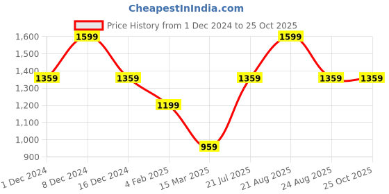 myntra.com Madame Women Sweatshirt madame Price History Graph from 1 Dec 2024 to 25 Oct 2025