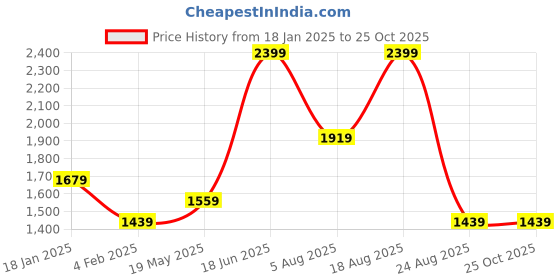 myntra.com Madame Women Sweatshirt madame Price History Graph from 18 Jan 2025 to 25 Oct 2025