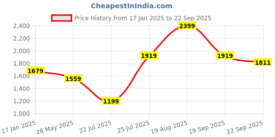 myntra.com Madame Women Sweatshirt madame Price History Graph from 17 Jan 2025 to 22 Sep 2025