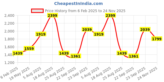 myntra.com Madame Women Sweatshirt madame Price History Graph from 6 Feb 2025 to 24 Nov 2025