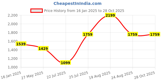 myntra.com Madame Women Sweatshirt madame Price History Graph from 16 Jan 2025 to 27 Oct 2025