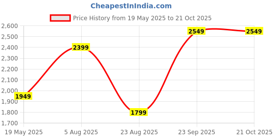 myntra.com Madame Women Sweatshirt madame Price History Graph from 19 May 2025 to 21 Oct 2025