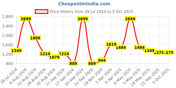 myntra.com Madame Women Textured Parallel Trouser madame Price History Graph from 28 Jul 2024 to 4 Oct 2025
