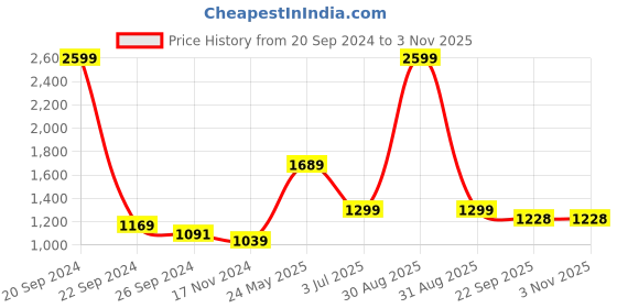 myntra.com Madame Women Trousers madame Price History Graph from 20 Sep 2024 to 2 Nov 2025