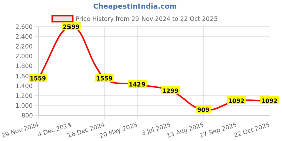myntra.com Madame Women Trousers madame Price History Graph from 29 Nov 2024 to 22 Oct 2025