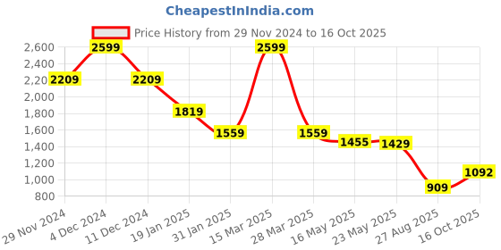 myntra.com Madame Women Trousers madame Price History Graph from 29 Nov 2024 to 16 Oct 2025