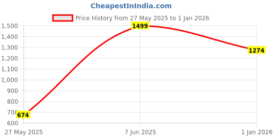 myntra.com Madame Women Turtle Neck Cotton Pullover madame Price History Graph from 27 May 2025 to 1 Jan 2026