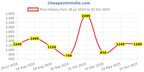 myntra.com Madame Women Washed High-Rise Distressed Cotton Denim Shorts madame Price History Graph from 28 Jul 2024 to 25 Oct 2025