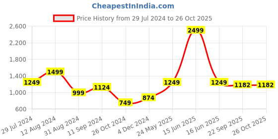 myntra.com Madame Women Washed High-Rise Distressed Cotton Denim Shorts madame Price History Graph from 29 Jul 2024 to 26 Oct 2025